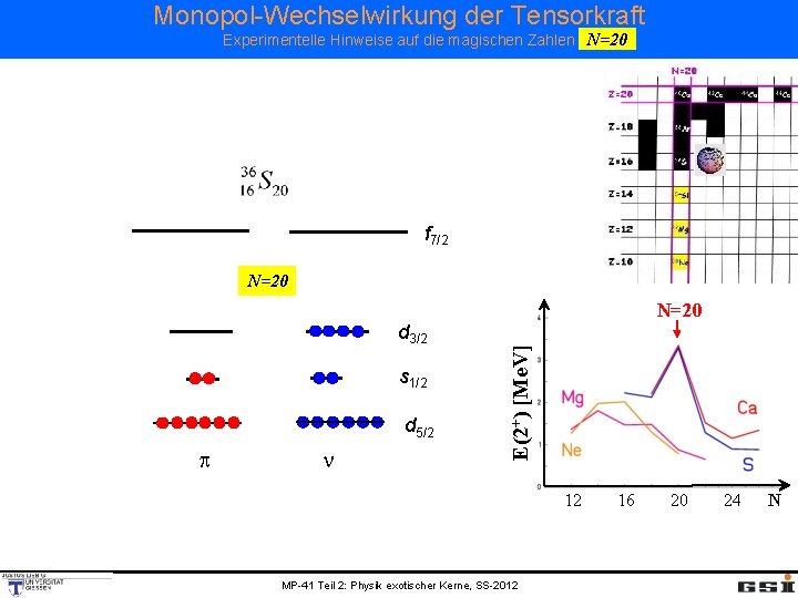 Monopol-Wechselwirkung der Tensorkraft Experimentelle Hinweise auf die magischen Zahlen N=20 f 7/2 N=20 s