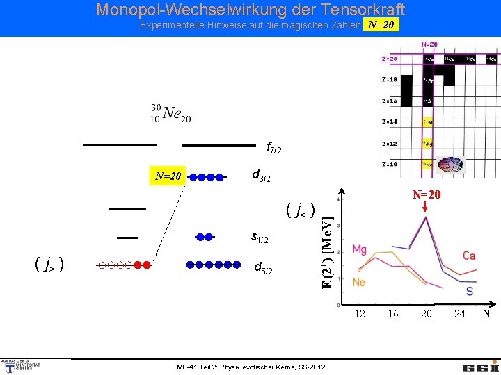 Monopol-Wechselwirkung der Tensorkraft Experimentelle Hinweise auf die magischen Zahlen N=20 f 7/2 d 3/2