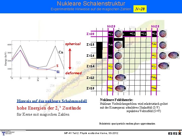 Nukleare Schalenstruktur Experimentelle Hinweise auf die magischen Zahlen N=28 N=20 spherical Ca S Si