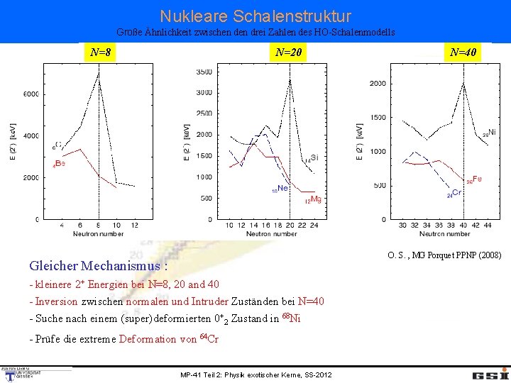 Nukleare Schalenstruktur Große Ähnlichkeit zwischen drei Zahlen des HO-Schalenmodells N=20 N=8 N=40 O. S.