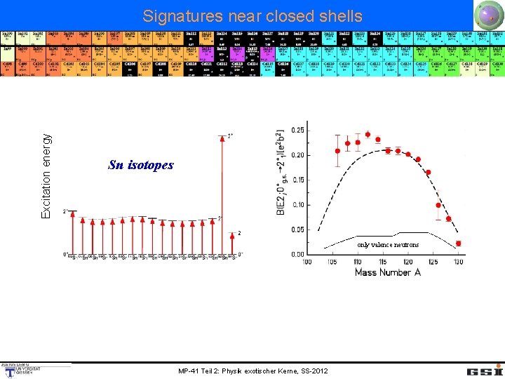 Excitation energy Signatures near closed shells Sn isotopes only valence neutrons MP-41 Teil 2: