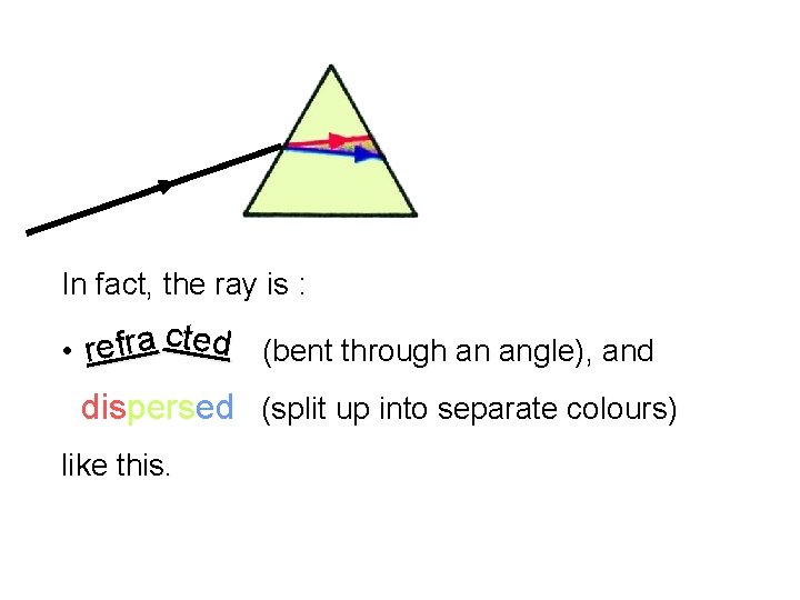 In fact, the ray is : c ted (bent through an angle), and a