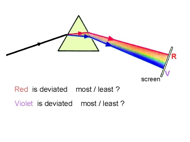 R screen Red is deviated Violet is deviated most / least ? V 