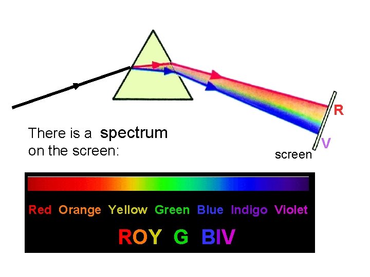R There is a spectrum on the screen: screen Red Orange Yellow Green Blue