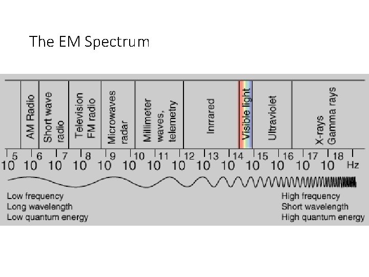The EM Spectrum 
