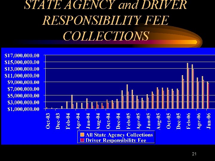 STATE AGENCY and DRIVER RESPONSIBILITY FEE COLLECTIONS 21 