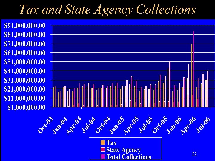 Tax and State Agency Collections 22 