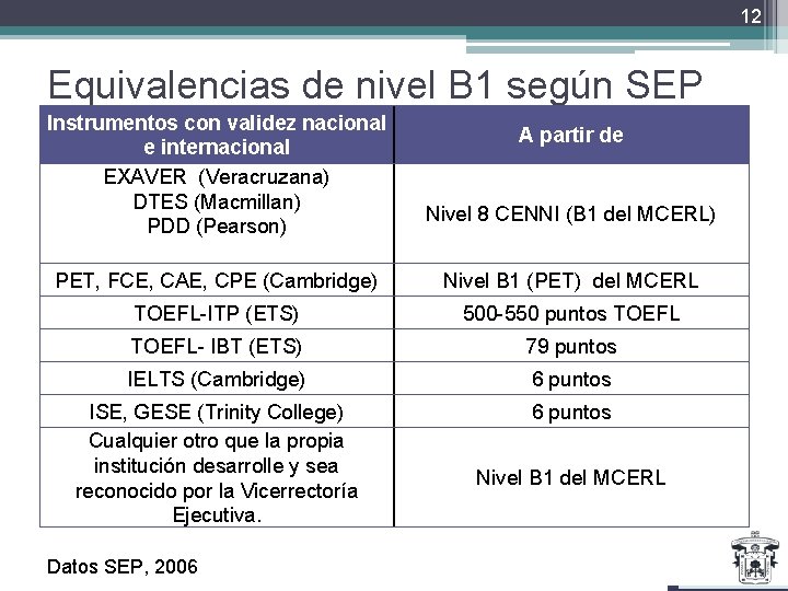 12 Equivalencias de nivel B 1 según SEP Instrumentos con validez nacional e internacional