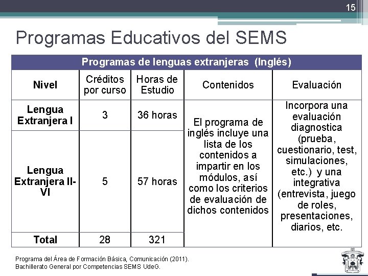 15 Programas Educativos del SEMS Programas de lenguas extranjeras (Inglés) Nivel Créditos por curso