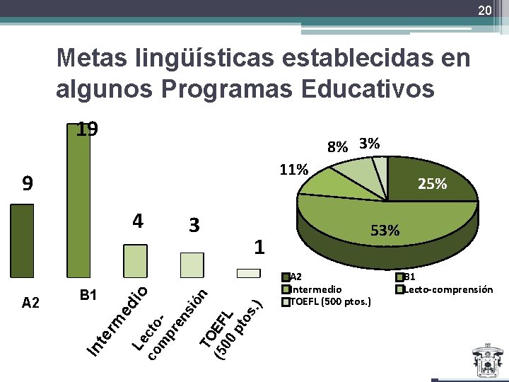 20 Metas lingüísticas establecidas en algunos Programas Educativos 19 8% 3% 11% 9 1