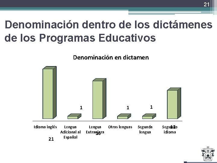 21 Denominación dentro de los dictámenes de los Programas Educativos Denominación en dictamen 1