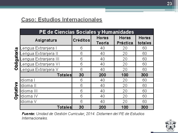 23 Caso: Estudios Internacionales Optativa Obligatoria PE de Ciencias Sociales y Humanidades Asignatura Créditos