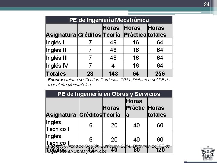 24 PE de Ingeniería Mecatrónica Horas Asignatura Créditos Teoría Práctica totales Inglés I 7