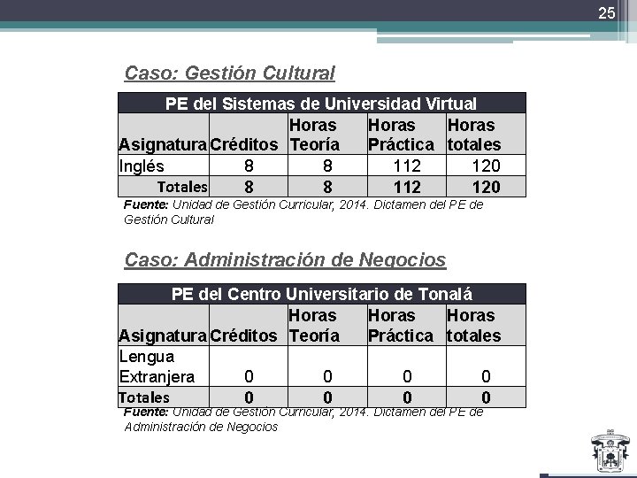 25 Caso: Gestión Cultural PE del Sistemas de Universidad Virtual Horas Asignatura Créditos Teoría