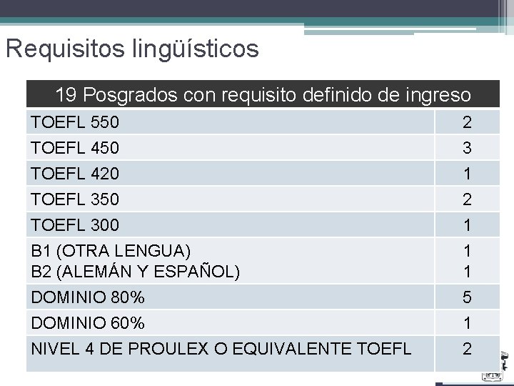 Requisitos lingüísticos 19 Posgrados con requisito definido de ingreso TOEFL 550 TOEFL 420 2