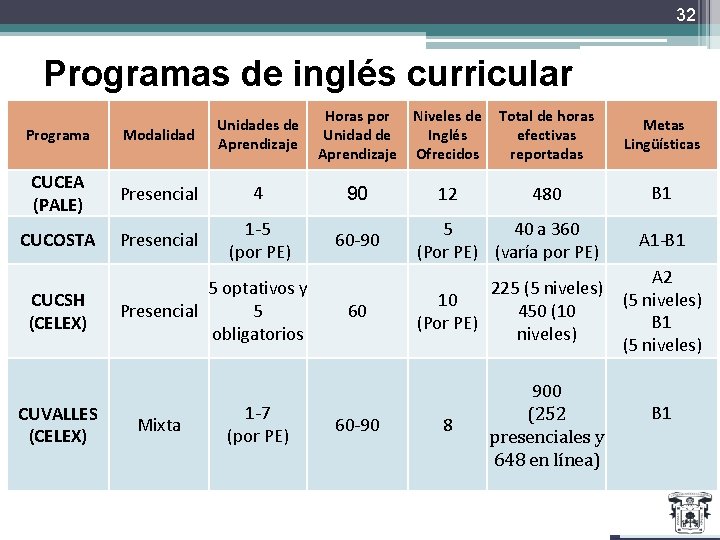 32 Programas de inglés curricular Horas por Unidad de Aprendizaje Niveles de Inglés Ofrecidos