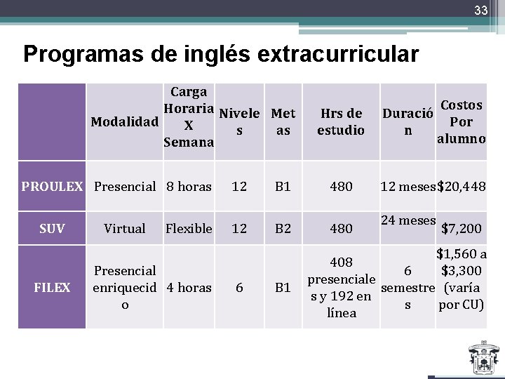 33 Programas de inglés extracurricular Carga Horaria Nivele Met Modalidad X s as Semana