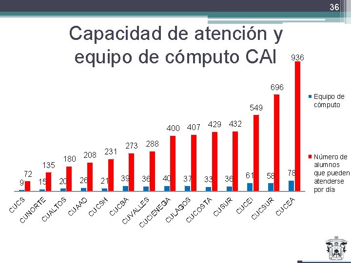 36 Capacidad de atención y equipo de cómputo CAI 936 696 Equipo de cómputo