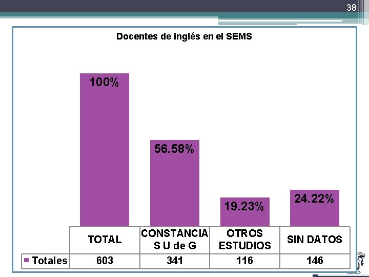 38 Docentes de inglés en el SEMS 100% 56. 58% 19. 23% TOTAL Totales