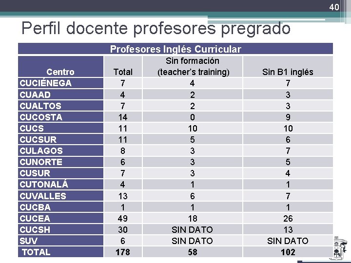 40 Perfil docente profesores pregrado Profesores Inglés Curricular Centro CUCIÉNEGA CUAAD CUALTOS CUCOSTA CUCSUR