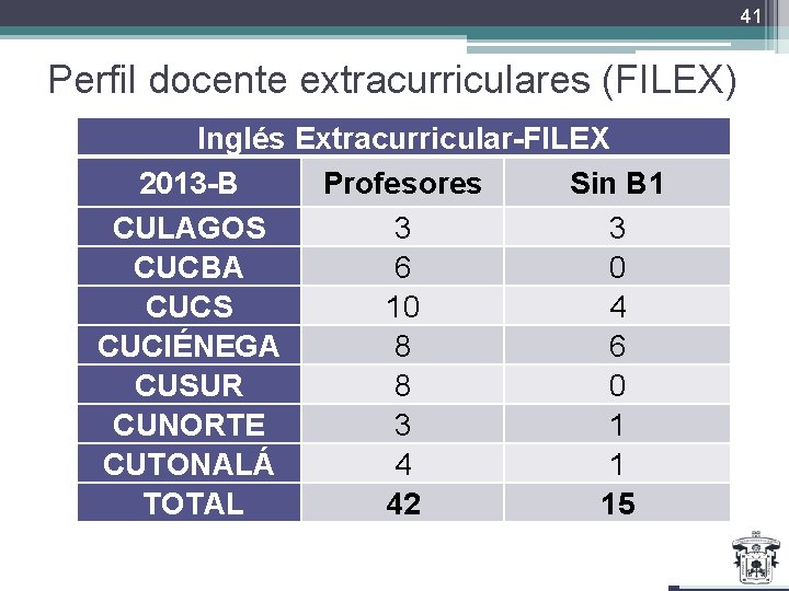 41 Perfil docente extracurriculares (FILEX) Inglés Extracurricular-FILEX 2013 -B Profesores Sin B 1 CULAGOS