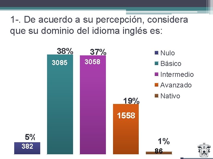 1 -. De acuerdo a su percepción, considera que su dominio del idioma inglés