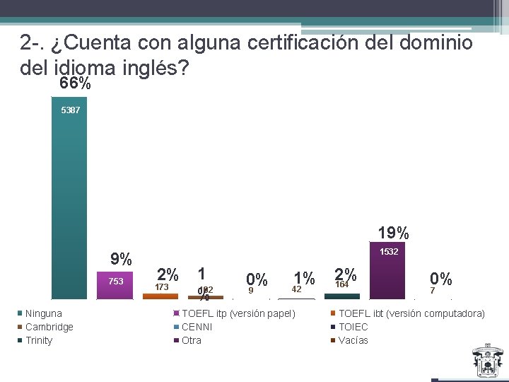 2 -. ¿Cuenta con alguna certificación del dominio del idioma inglés? 66% 5387 19%