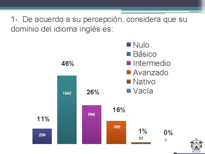 1 -. De acuerdo a su percepción, considera que su dominio del idioma inglés