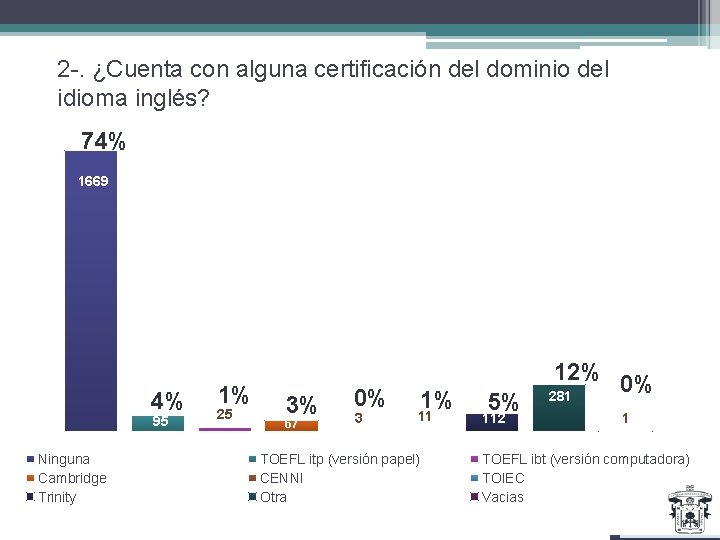 2 -. ¿Cuenta con alguna certificación del dominio del idioma inglés? 74% 1669 4%