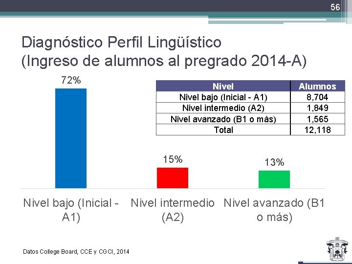 56 Diagnóstico Perfil Lingüístico (Ingreso de alumnos al pregrado 2014 -A) 72% Nivel bajo