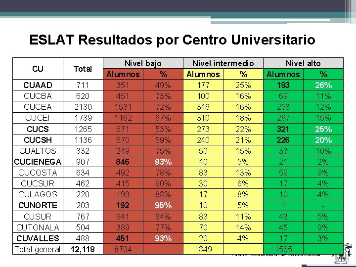 ESLAT Resultados por Centro Universitario CU Total CUAAD CUCBA CUCEI CUCSH CUALTOS CUCIENEGA CUCOSTA