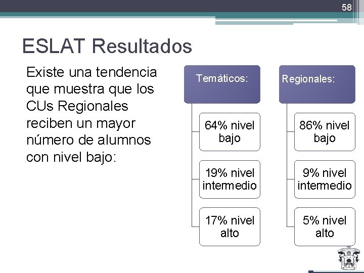 58 ESLAT Resultados Existe una tendencia que muestra que los CUs Regionales reciben un