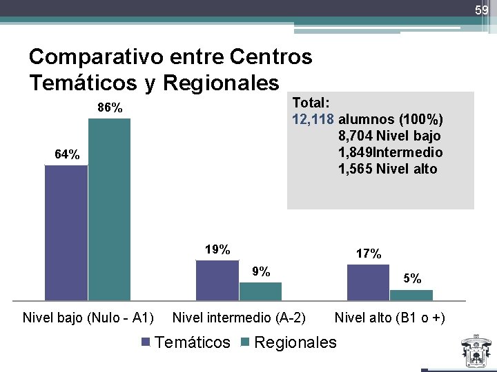 59 Comparativo entre Centros Temáticos y Regionales Total: 12, 118 alumnos (100%) 8, 704