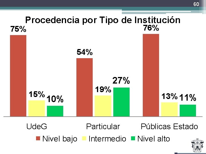 60 Procedencia por Tipo de Institución 76% 75% 54% 15% 19% 27% 10% Ude.