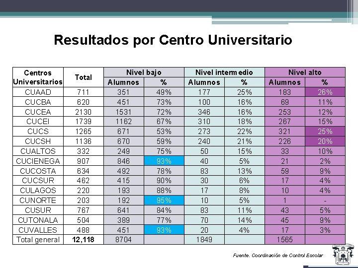 Resultados por Centro Universitario Centros Universitarios CUAAD CUCBA CUCEI CUCSH CUALTOS CUCIENEGA CUCOSTA CUCSUR