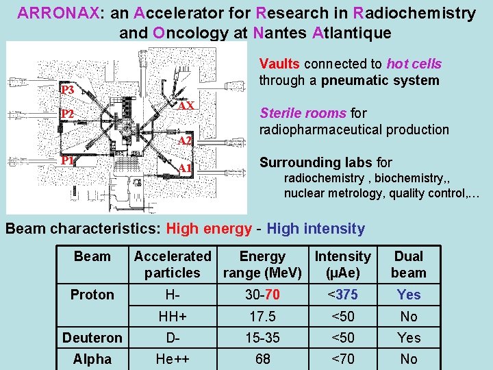 ARRONAX: an Accelerator for Research in Radiochemistry and Oncology at Nantes Atlantique Vaults connected