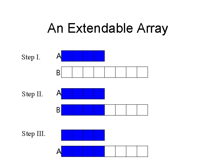 An Extendable Array Step I. A B Step III. A 