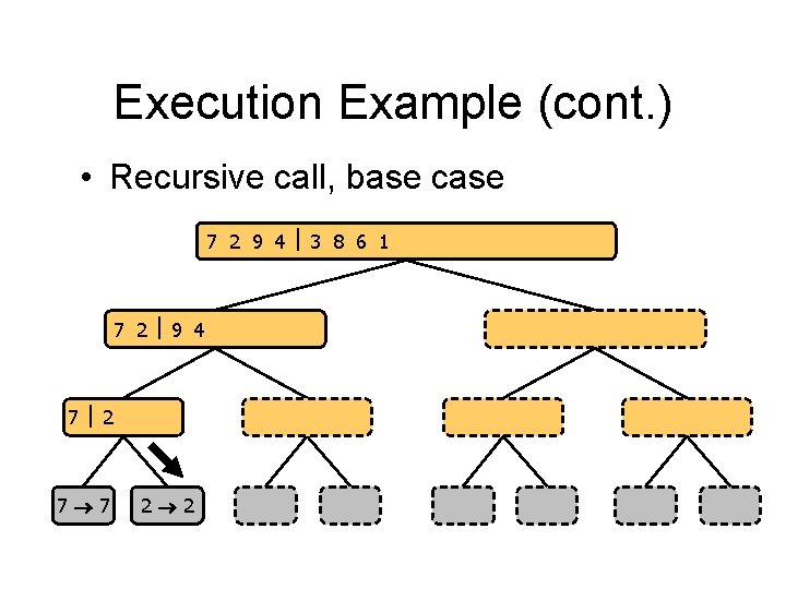 Execution Example (cont. ) • Recursive call, base case 7 2 9 4 3