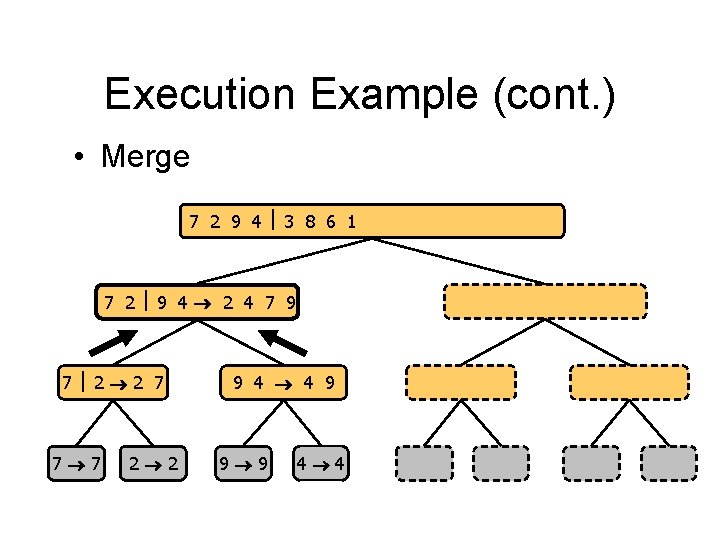 Execution Example (cont. ) • Merge 7 2 9 4 3 8 6 1