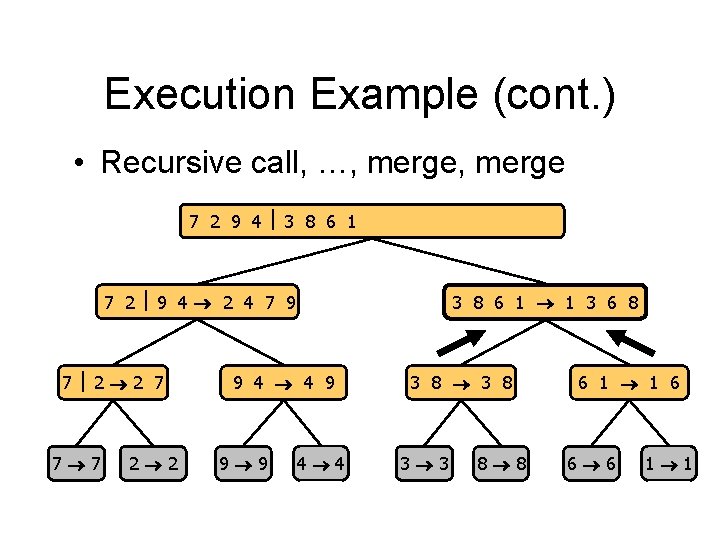 Execution Example (cont. ) • Recursive call, …, merge 7 2 9 4 3