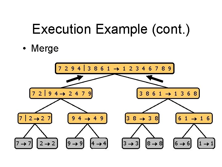 Execution Example (cont. ) • Merge 7 2 9 4 3 8 6 1