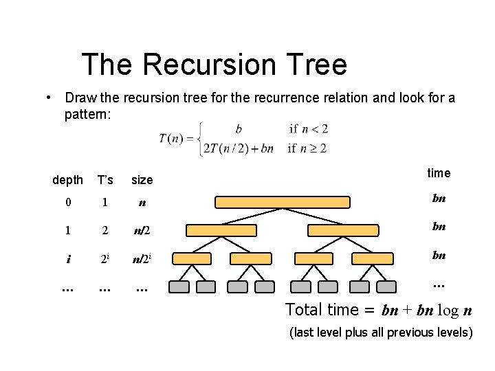 The Recursion Tree • Draw the recursion tree for the recurrence relation and look