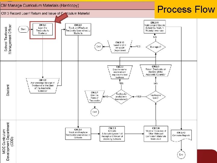 Process Flow 