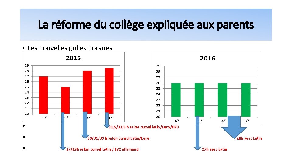 La réforme du collège expliquée aux parents • Les nouvelles grilles horaires • •