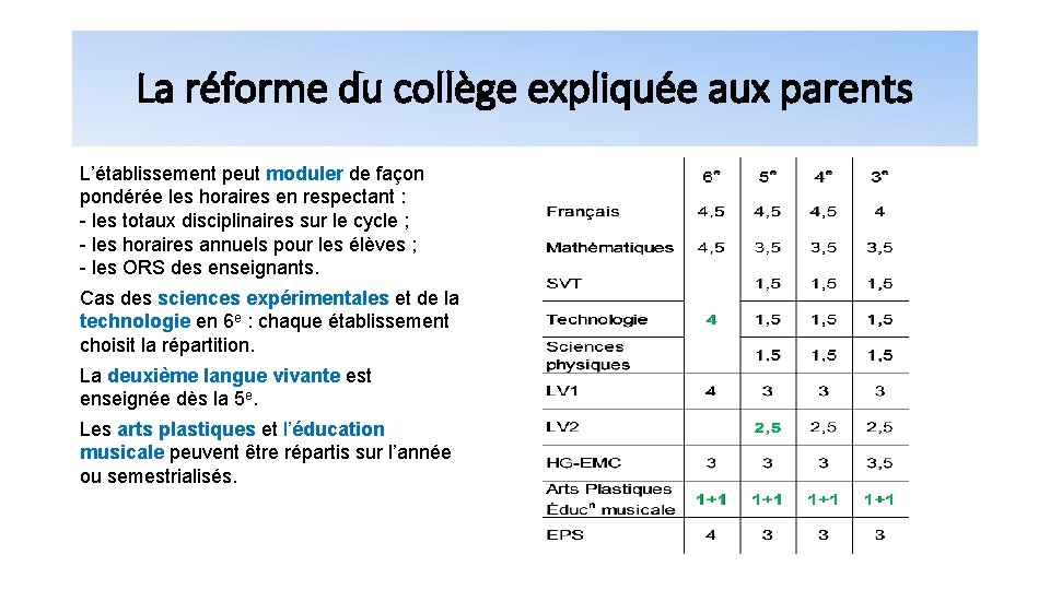 La réforme du collège expliquée aux parents L’établissement peut moduler de façon pondérée les