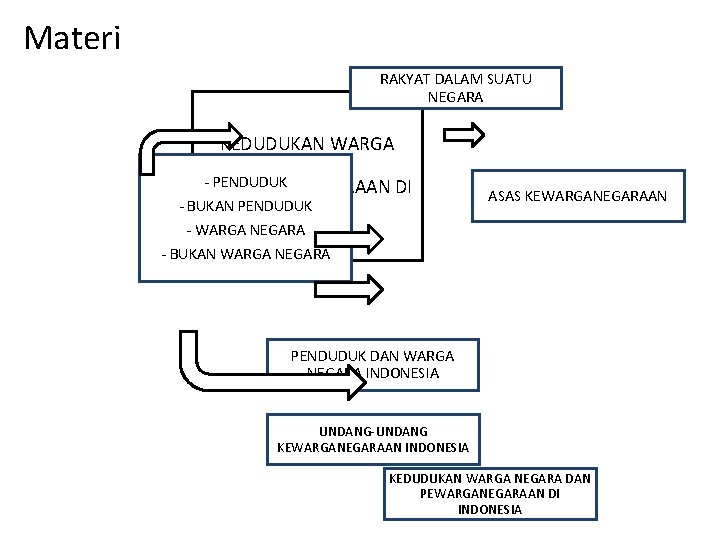 Materi RAKYAT DALAM SUATU NEGARA KEDUDUKAN WARGA NEGARA & - PENDUDUK PERWARGANEGARAAN DI -