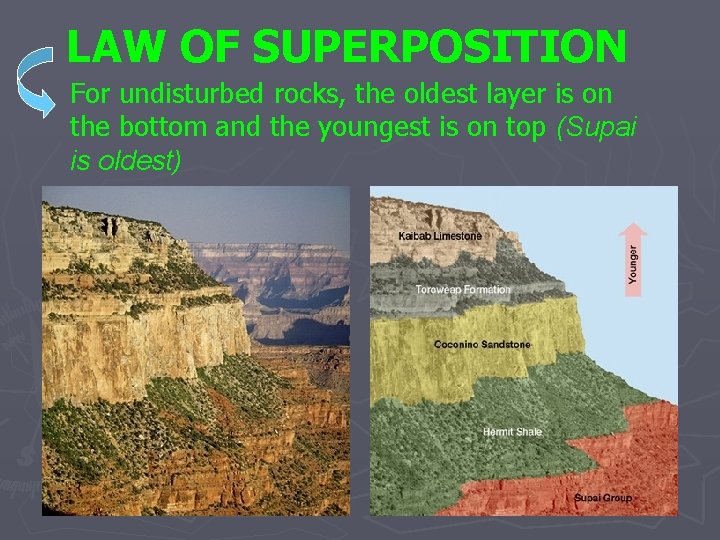 LAW OF SUPERPOSITION For undisturbed rocks, the oldest layer is on the bottom and