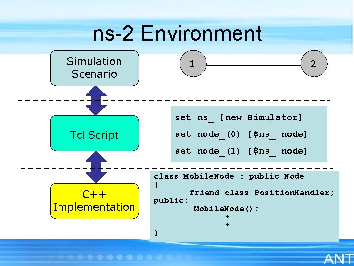 ns-2 Environment Simulation Scenario 1 2 set ns_ [new Simulator] Tcl Script set node_(0)