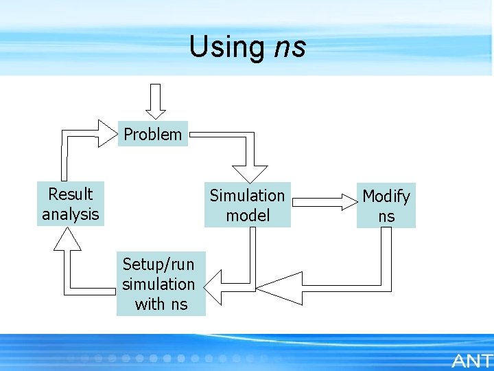 Using ns Problem Result analysis Simulation model Setup/run simulation with ns Modify ns 