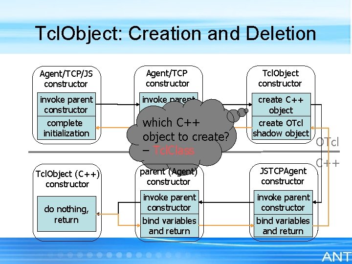 Tcl. Object: Creation and Deletion Agent/TCP/JS constructor invoke parent constructor complete initialization Agent/TCP constructor